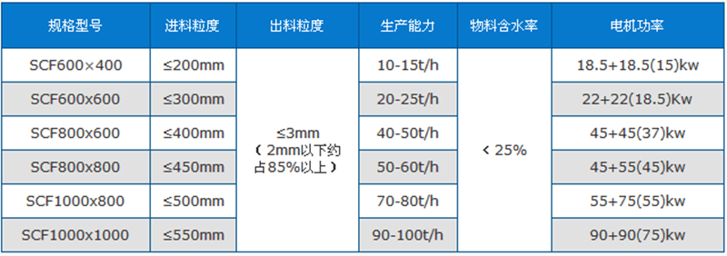粉煤機(jī)技術(shù)參數(shù)